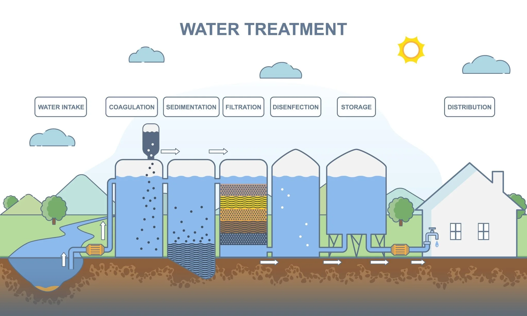 Water Treatment Diagram